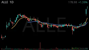 ALLE daily chart