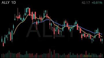 ALLY daily chart