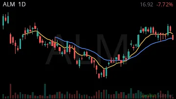 ALM daily chart