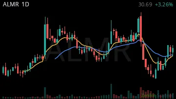ALMR daily chart