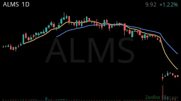 ALMS daily chart