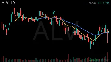 ALV daily chart