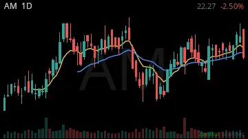 AM daily chart
