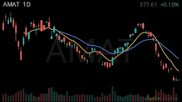AMAT daily chart