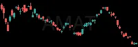AMAT daily chart