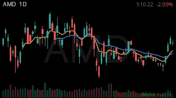 AMD daily chart