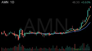 AMN daily chart