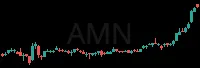 AMN daily chart