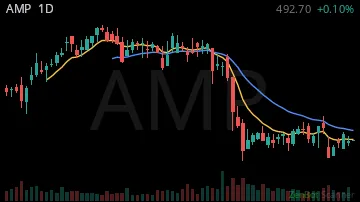 AMP daily chart