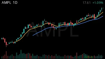 AMPL daily chart