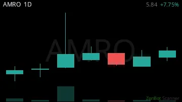 AMRO daily chart