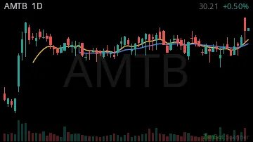 AMTB daily chart