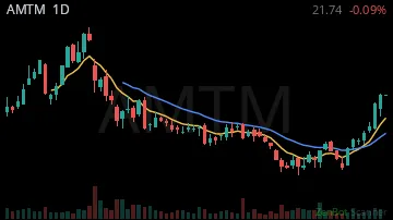 AMTM daily chart