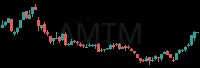 AMTM daily chart