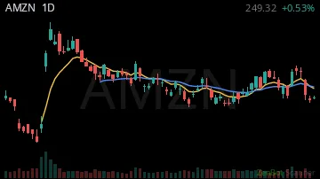 AMZN daily chart