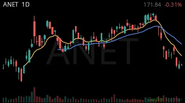 ANET daily chart