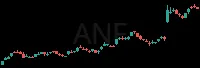 ANF daily chart