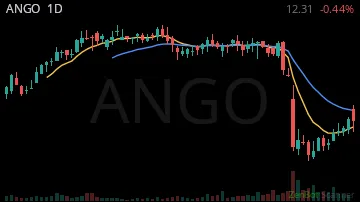 ANGO daily chart