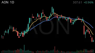 AON daily chart