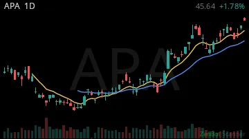 APA daily chart