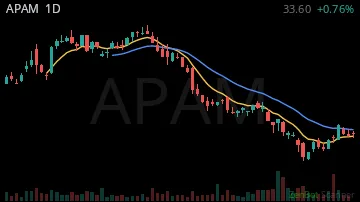 APAM daily chart