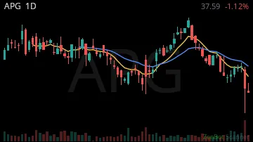 APG daily chart