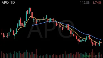 APO daily chart