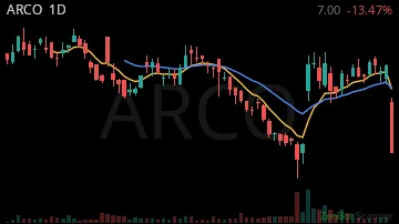 ARCO daily chart