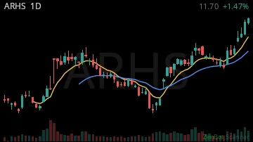 ARHS daily chart