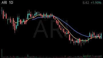 ARI daily chart