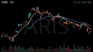 ARIS daily chart