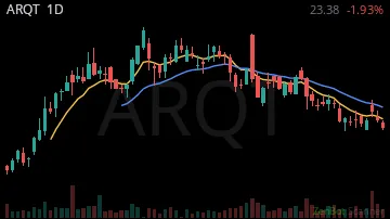 ARQT daily chart