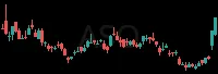 ASO daily chart