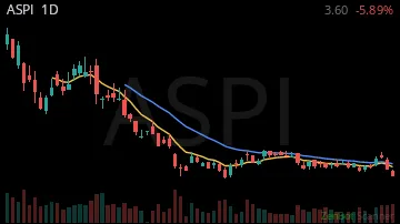 ASPI daily chart
