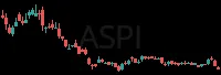 ASPI daily chart
