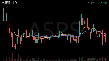 ASPS daily chart
