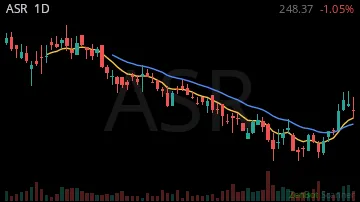 ASR daily chart