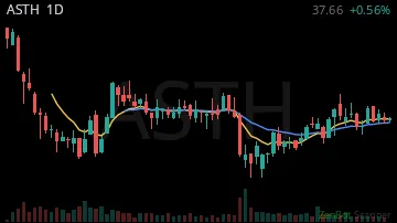 ASTH daily chart