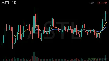 ASTL daily chart