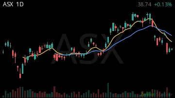 ASX daily chart