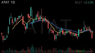 ATAT daily chart