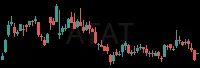 ATAT daily chart