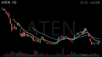 ATEN daily chart