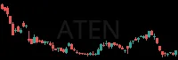 ATEN daily chart