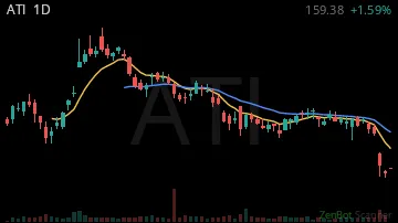ATI daily chart