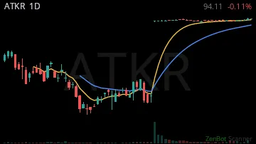 ATKR daily chart