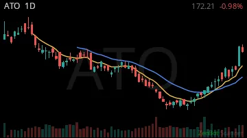 ATO daily chart
