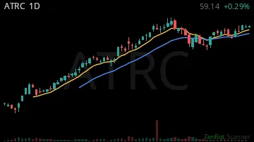 ATRC daily chart