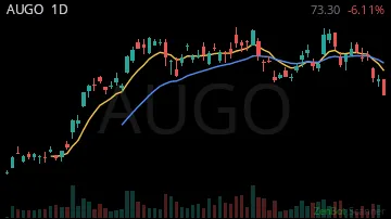 AUGO daily chart
