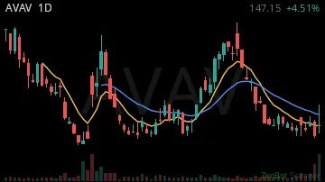 AVAV daily chart